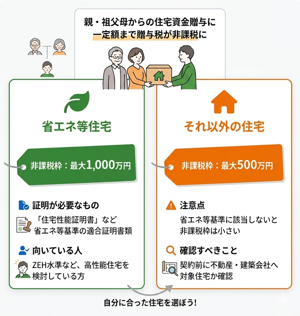 住宅取得等資金贈与の非課税制度で省エネ等住宅は最大1000万円、それ以外の住宅は最大500万円まで非課税になる可能性を示す図解