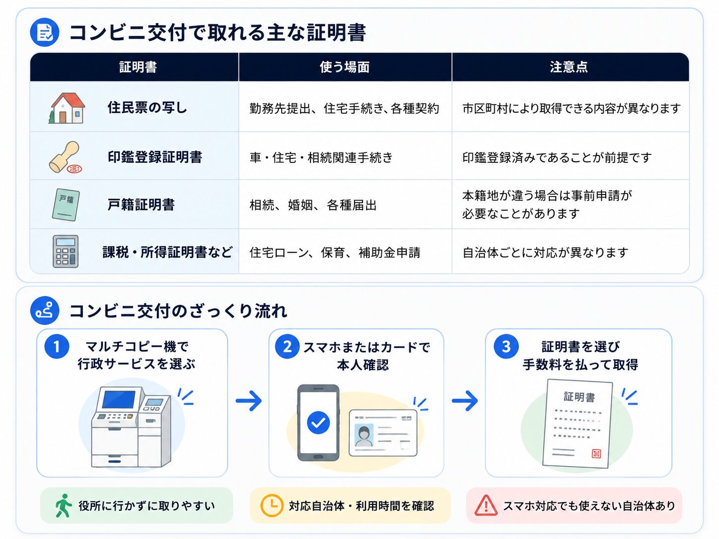 コンビニ交付で取れる証明書と取得の流れをまとめた図解