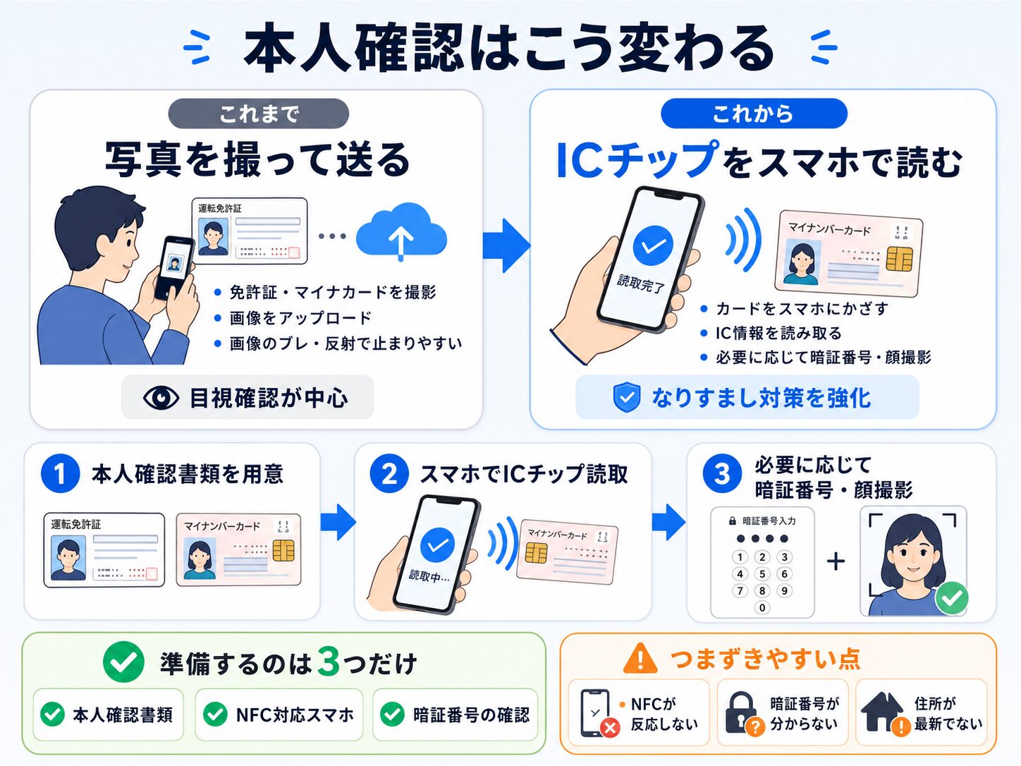 スマホ契約の本人確認が、本人確認書類の写真アップロードからICチップ読み取りへ変わる流れを説明した図解