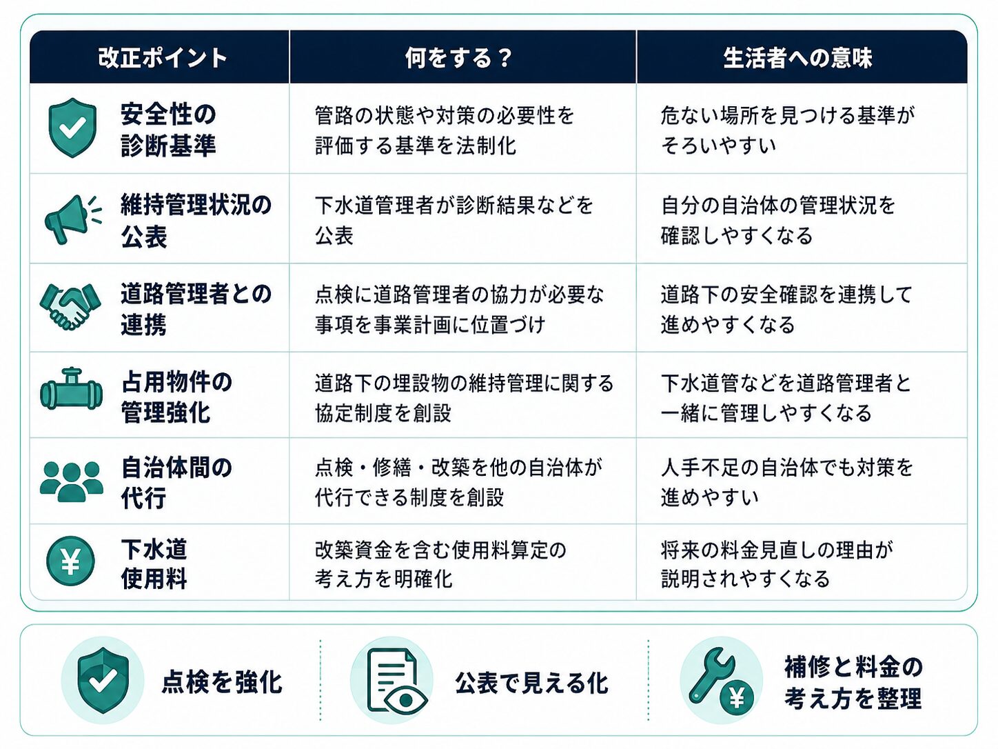 下水道法改正の主なポイントを安全性の診断基準、公表、道路管理者との連携、料金などで整理した表