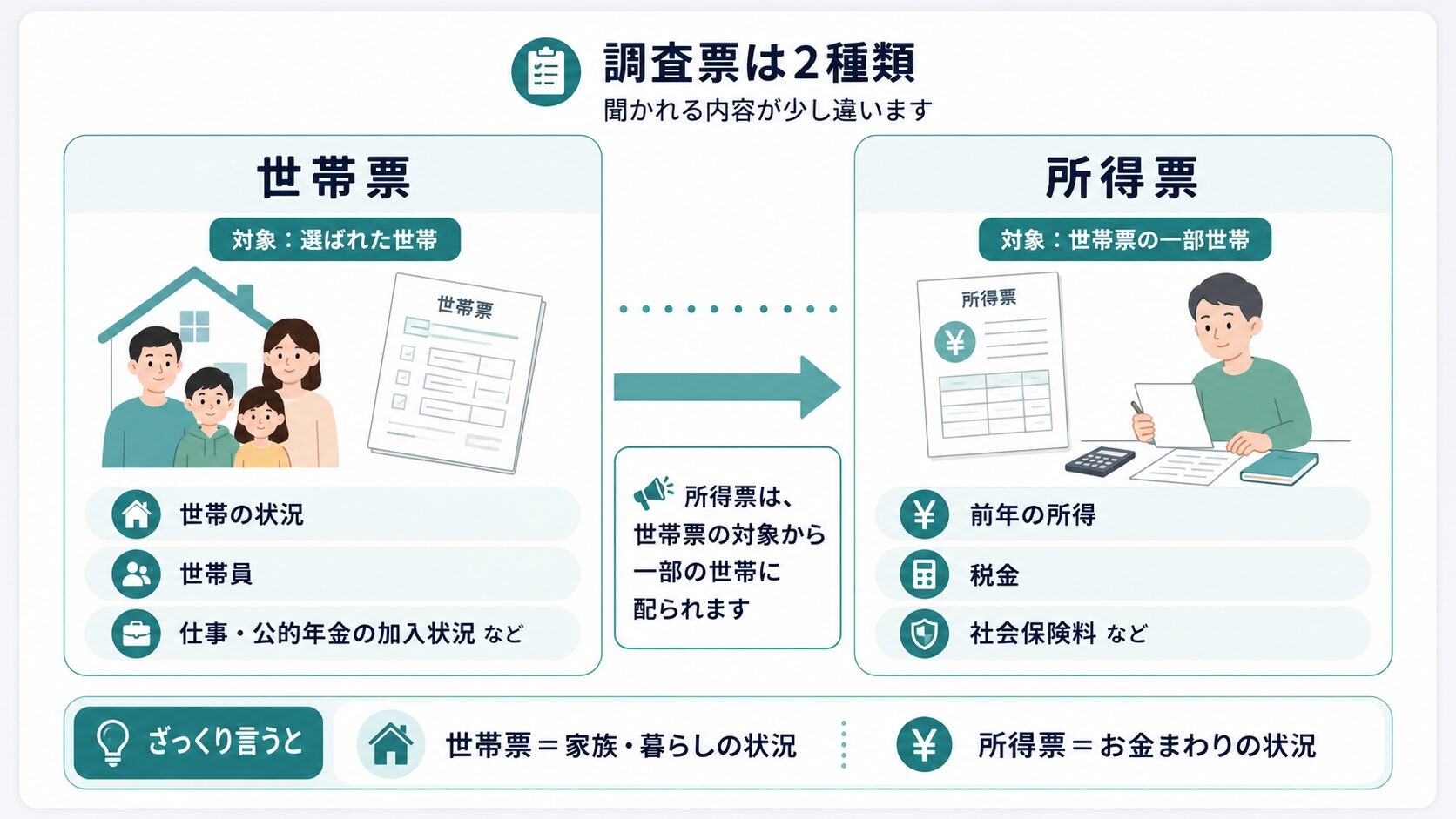 国民生活基礎調査の世帯票と所得票で聞かれる内容の違い