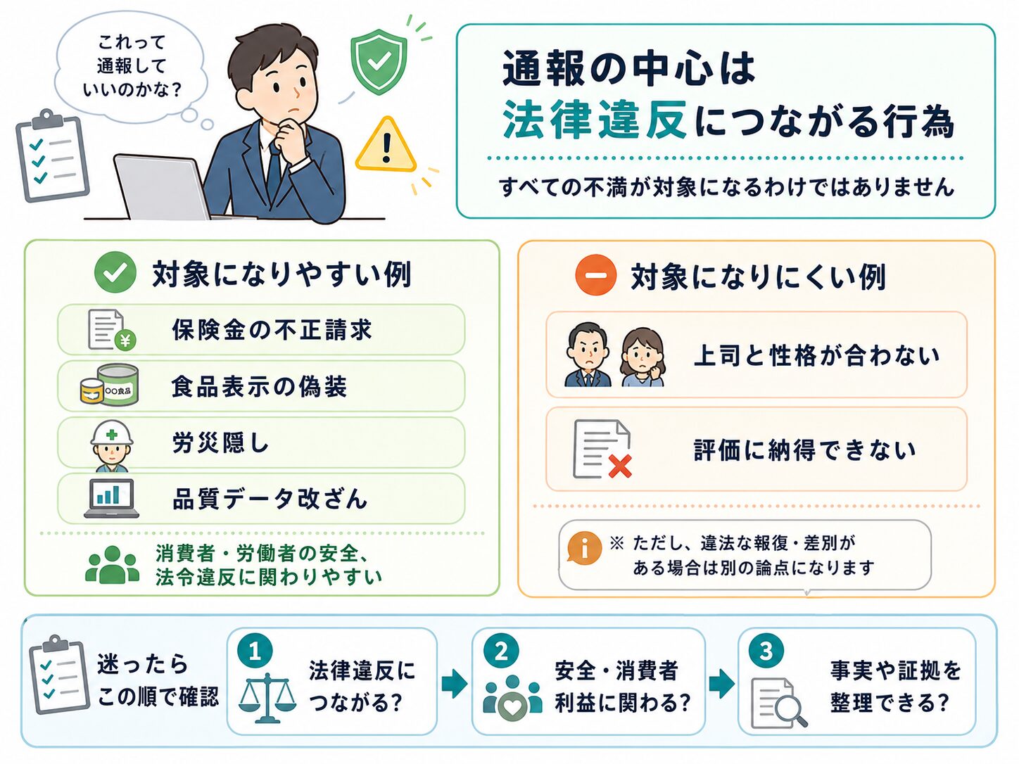 公益通報の対象になりやすい例となりにくい例を比較したイラスト。法律違反につながる行為が中心であることを説明