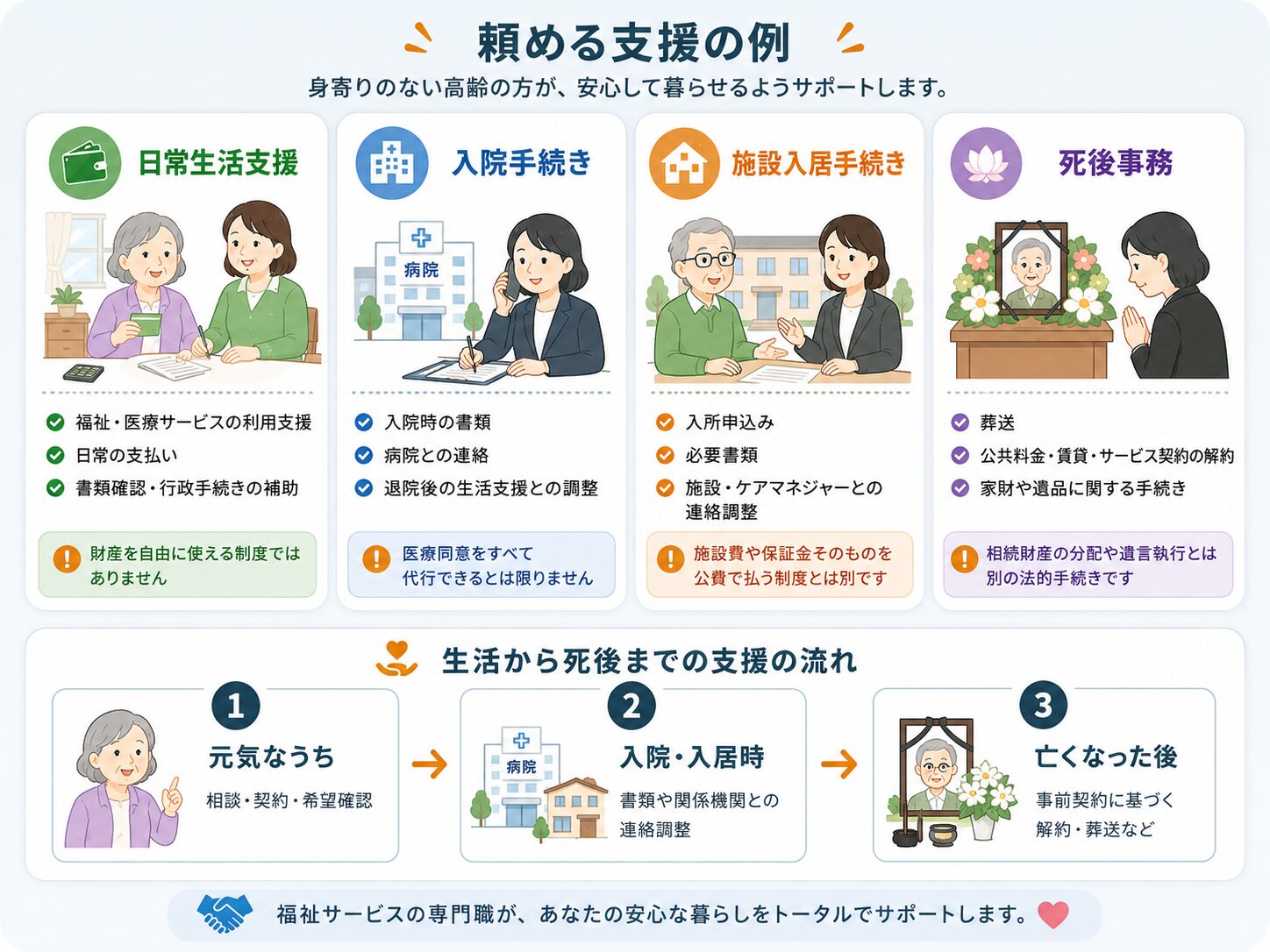日常生活支援、入院手続き、施設入居手続き、死後事務の具体例を示した図