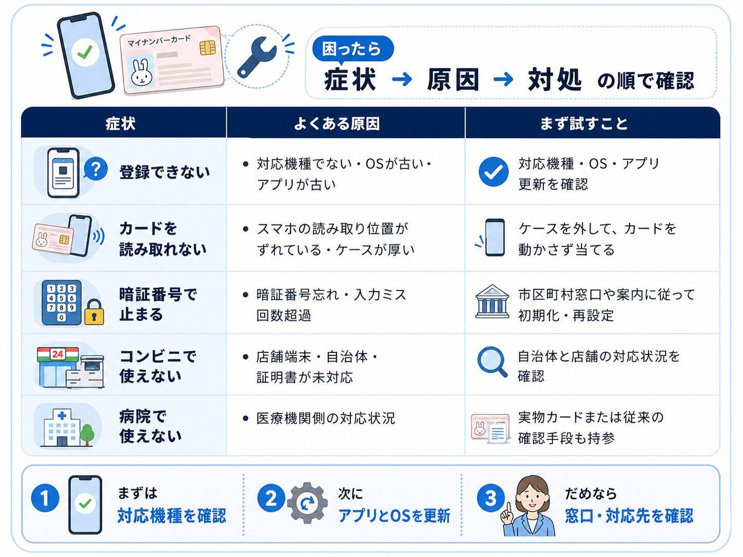 スマホのマイナンバーカードが使えない時の原因と対処法をまとめたチェック表