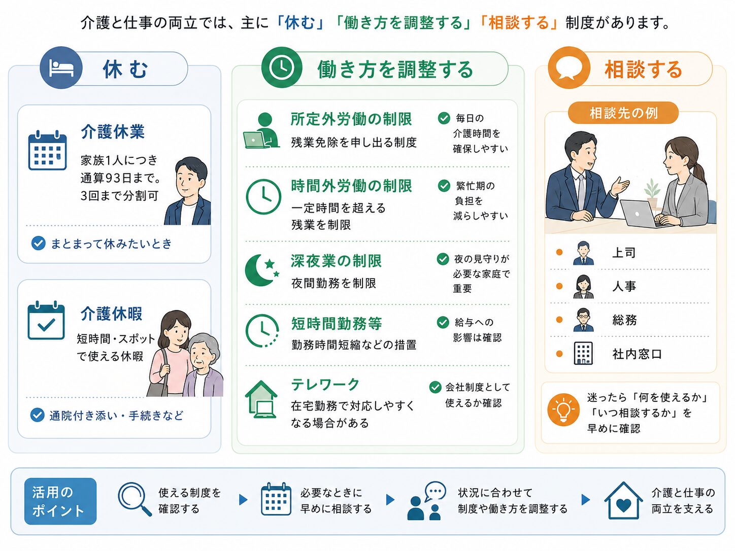 介護と仕事の両立で使える制度を、休む・働き方を調整する・相談するの3分類で整理した図解。
