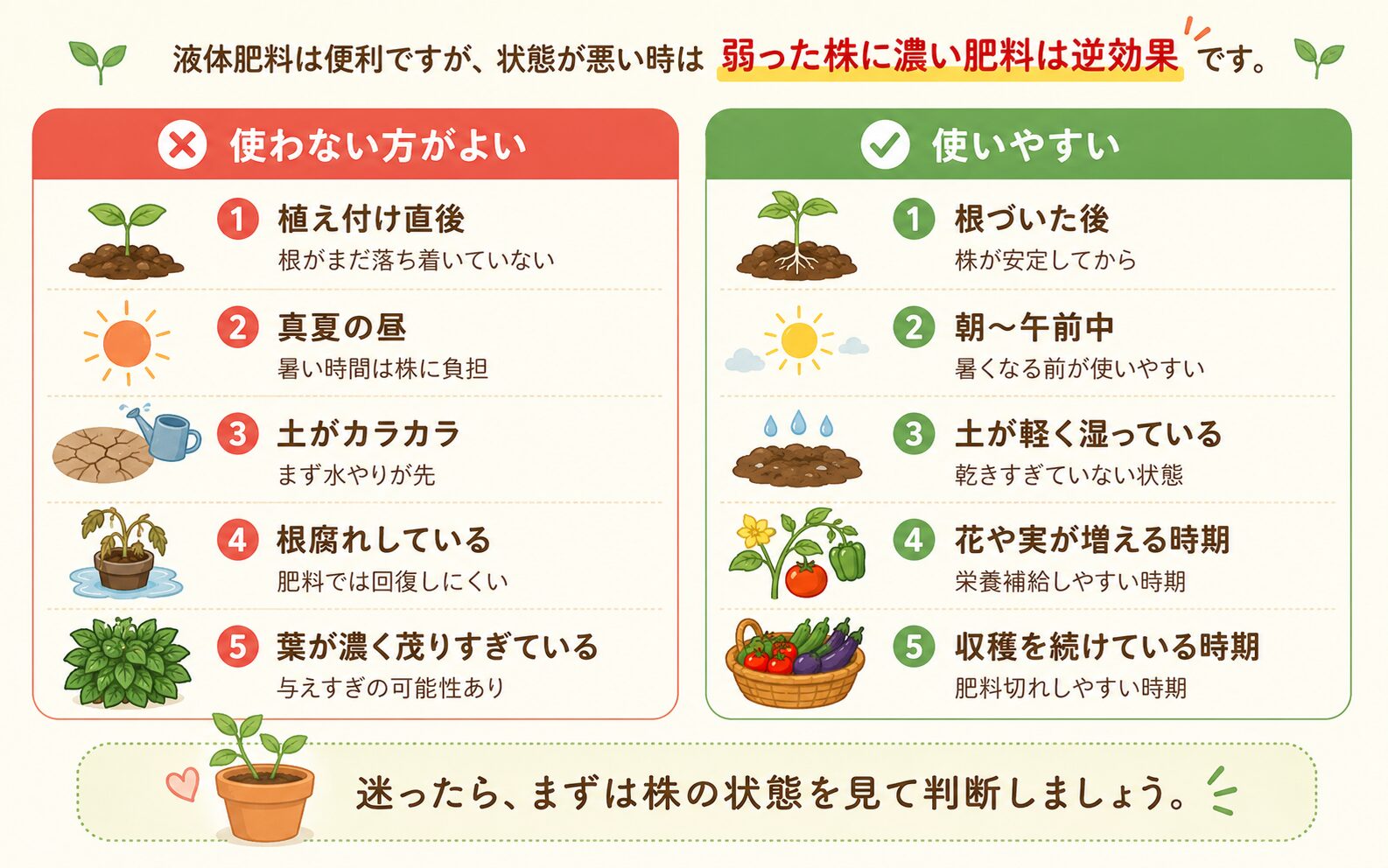 液体肥料を使わない方がよい場面と使いやすい場面を比較した図解。植え付け直後、真夏の昼、土がカラカラ、根腐れなどは避けるべき場面として示している。
