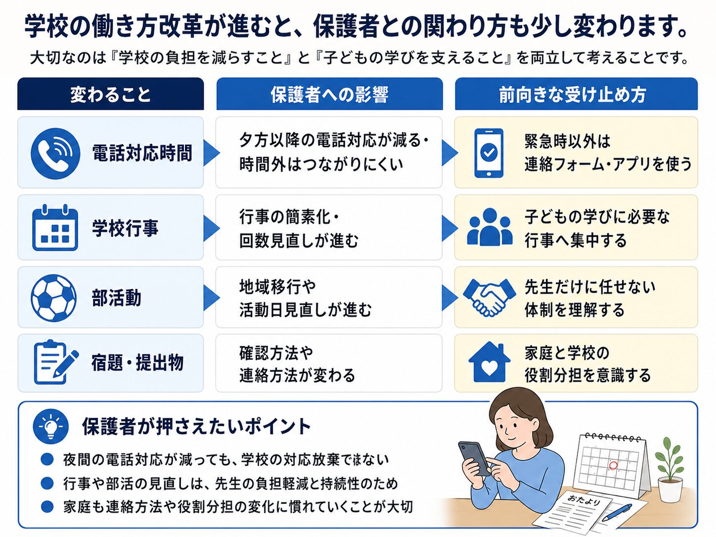 学校の働き方改革が進むと電話対応時間、学校行事、部活動、宿題や提出物など保護者との関わり方も変わることを示す図解