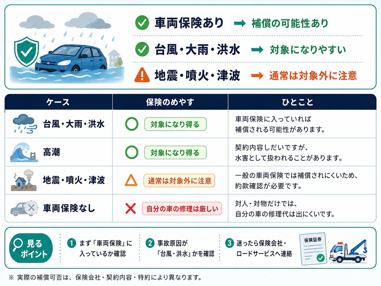 台風・大雨・洪水・高潮・地震津波・車両保険なしの場合の補償可能性を比較する表
