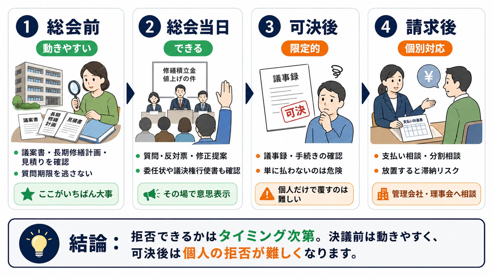 総会前、総会当日、可決後、請求後で修繕積立金の値上げに対してできることが変わることを示す図解