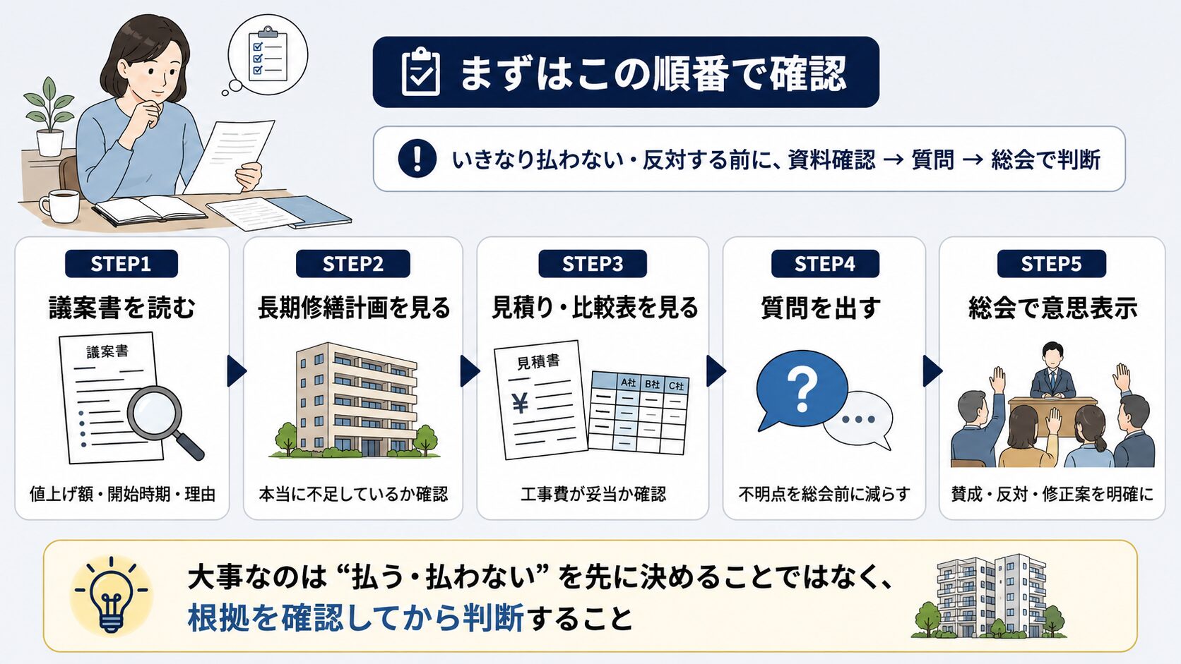 値上げ通知が来たら議案書、長期修繕計画、見積り比較表を確認し、質問を出して総会で意思表示する流れを示す図解