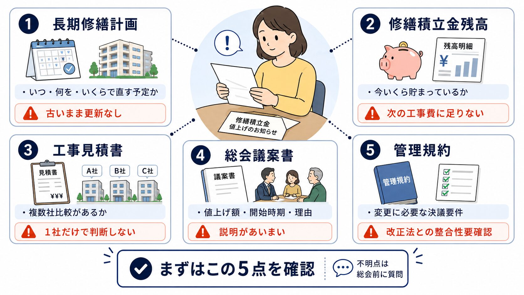 値上げ通知が来たときに見るべき長期修繕計画、積立金残高、工事見積書、総会議案書、管理規約を示す図解