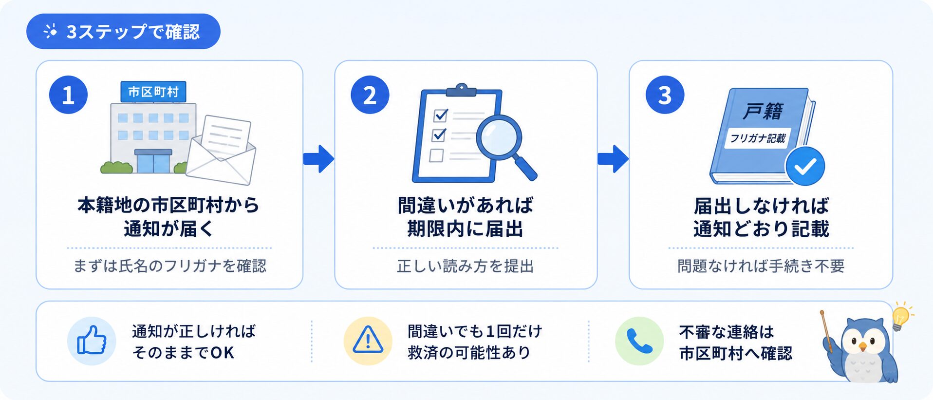 戸籍フリガナが通知され、間違いがあれば届出し、届出しなければ通知どおり記載される流れを示す3ステップ図解