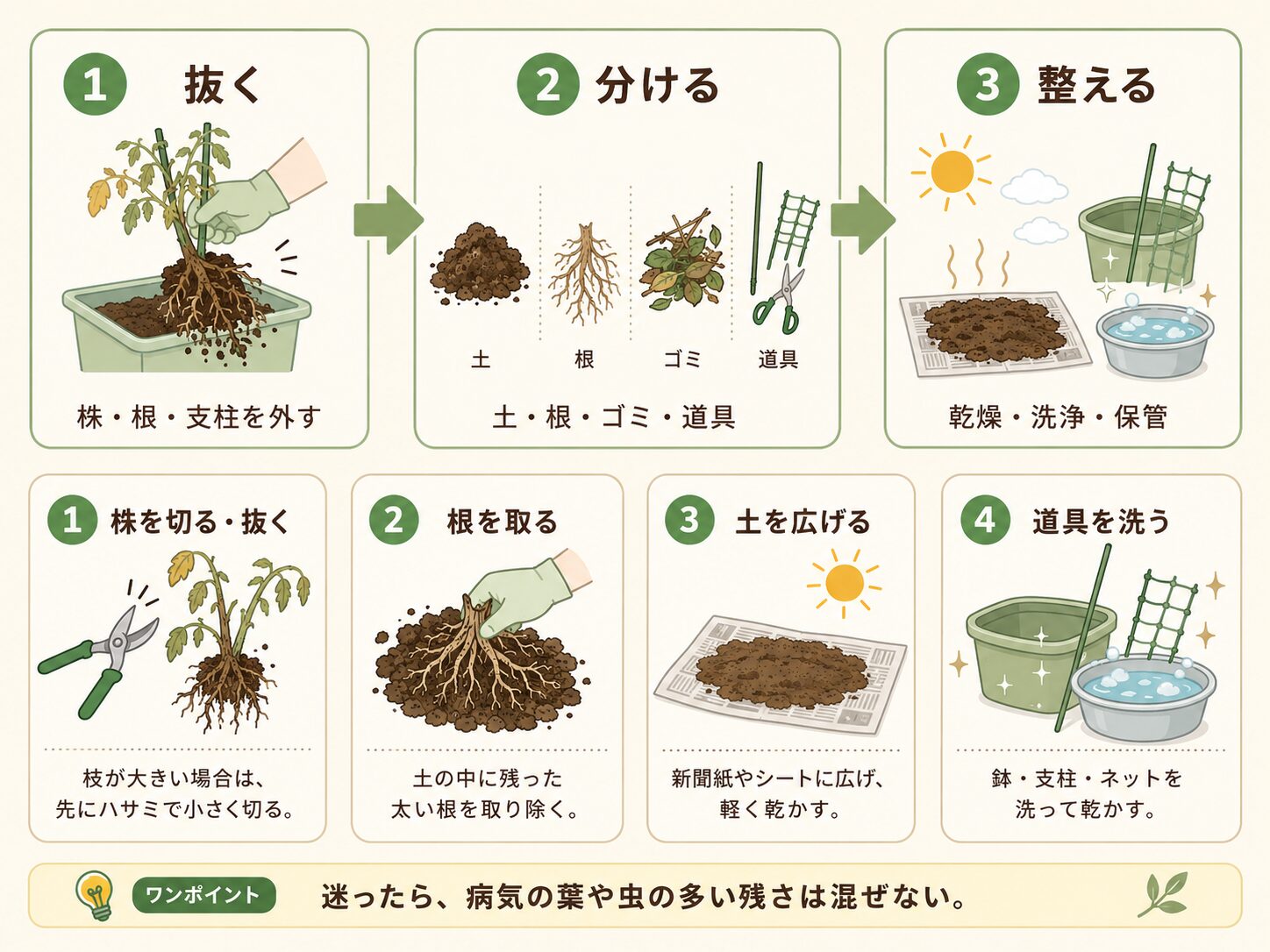 収穫後の家庭菜園を抜く・分ける・整える流れで示した図解
