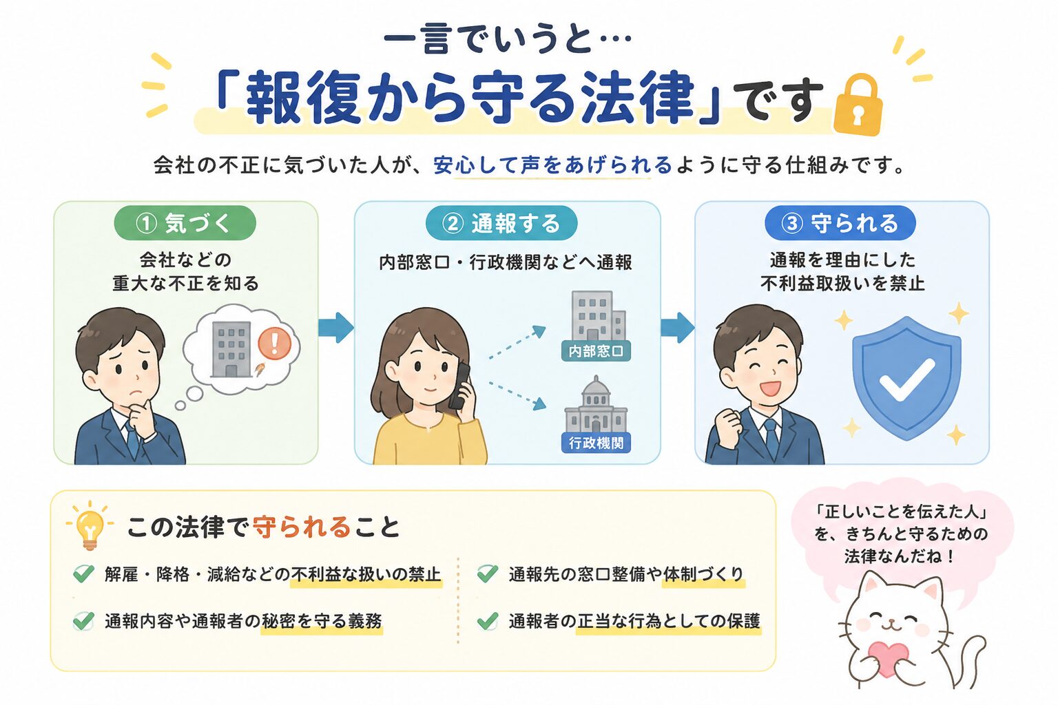 会社の不正に気づいた人が、内部窓口や行政機関に通報し、報復から守られる流れを示したイラスト
