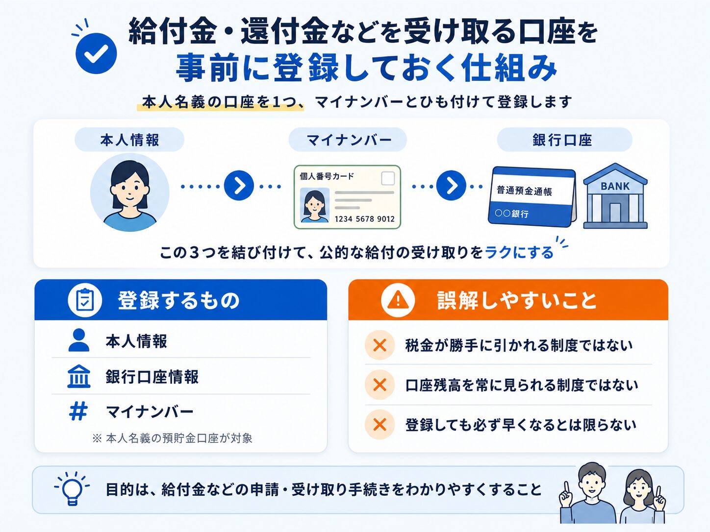 公金受取口座は本人名義の預貯金口座を給付金や還付金の受取先として登録する制度であることを説明する図解