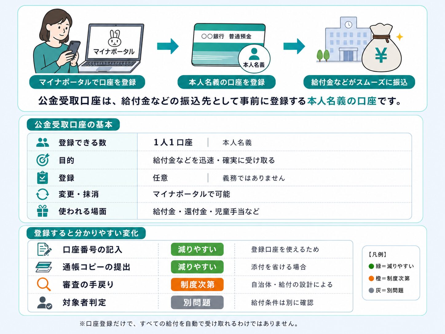 公金受取口座は給付金などの振込先として事前登録する本人名義の口座であることを説明した図解