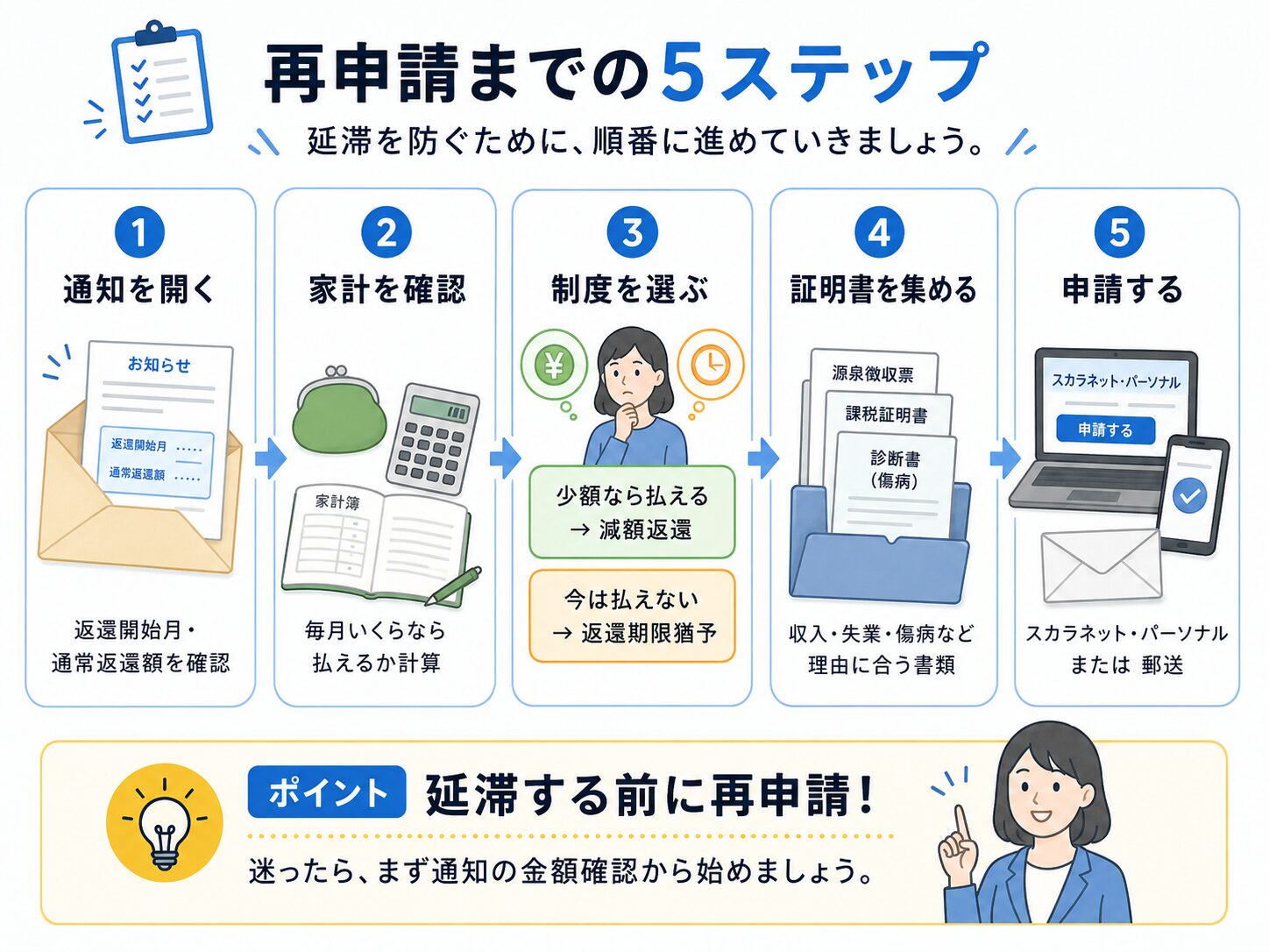 奨学金の再申請までの5ステップとして、通知を開く、家計を確認、制度を選ぶ、証明書を集める、申請する流れを示した図解
