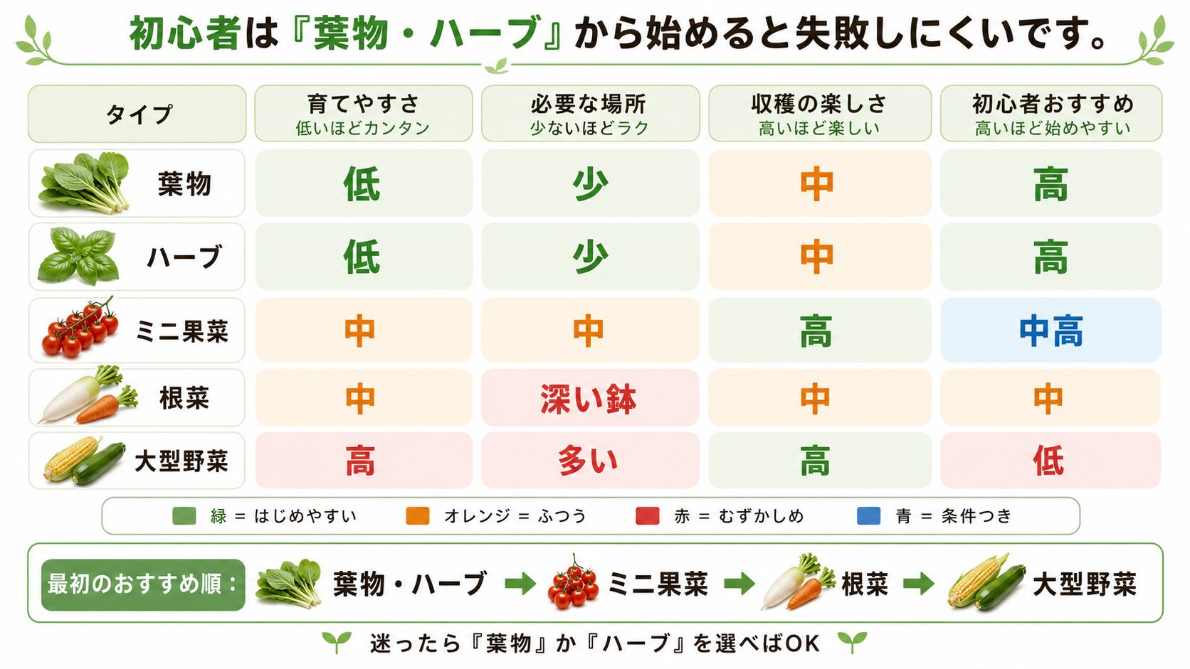 初心者向けの野菜選びマトリクス