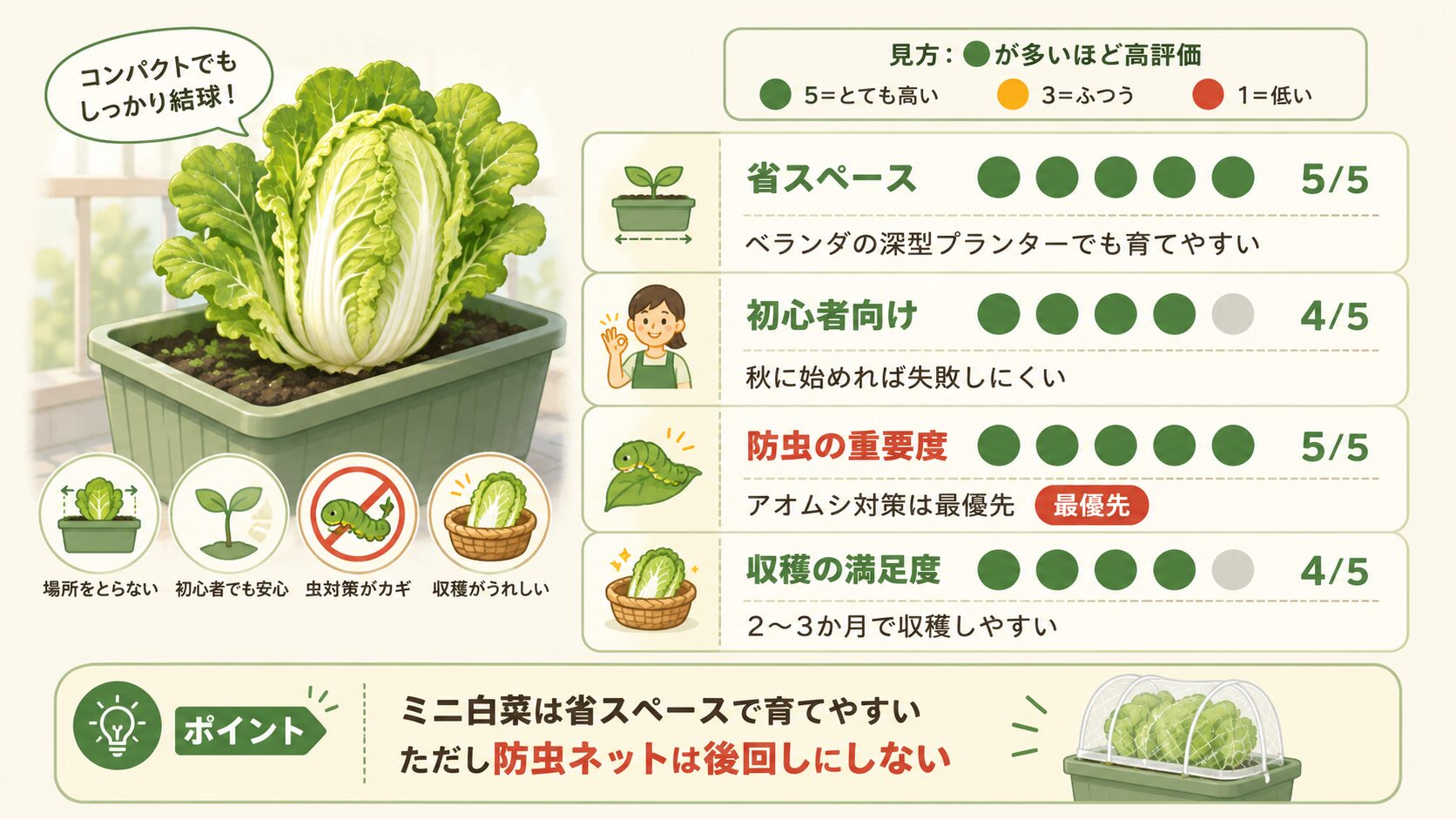 ミニ白菜の育てやすさ・省スペース性・防虫の重要度を示した評価図