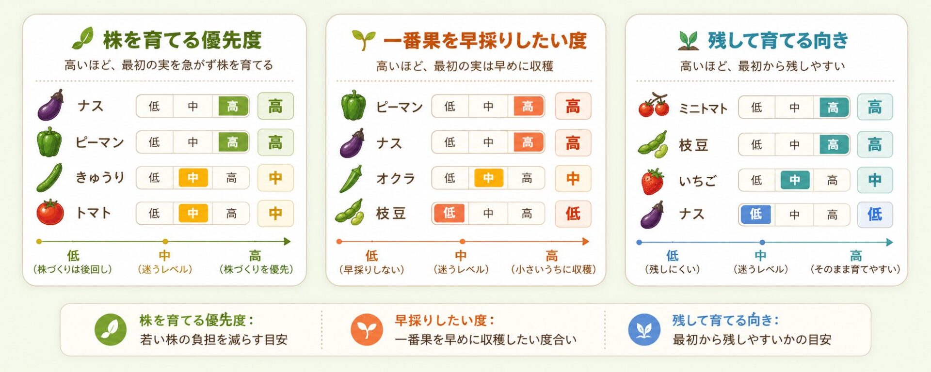 株を育てる優先度・一番果を早採りしたい度・残して育てる向きの比較図