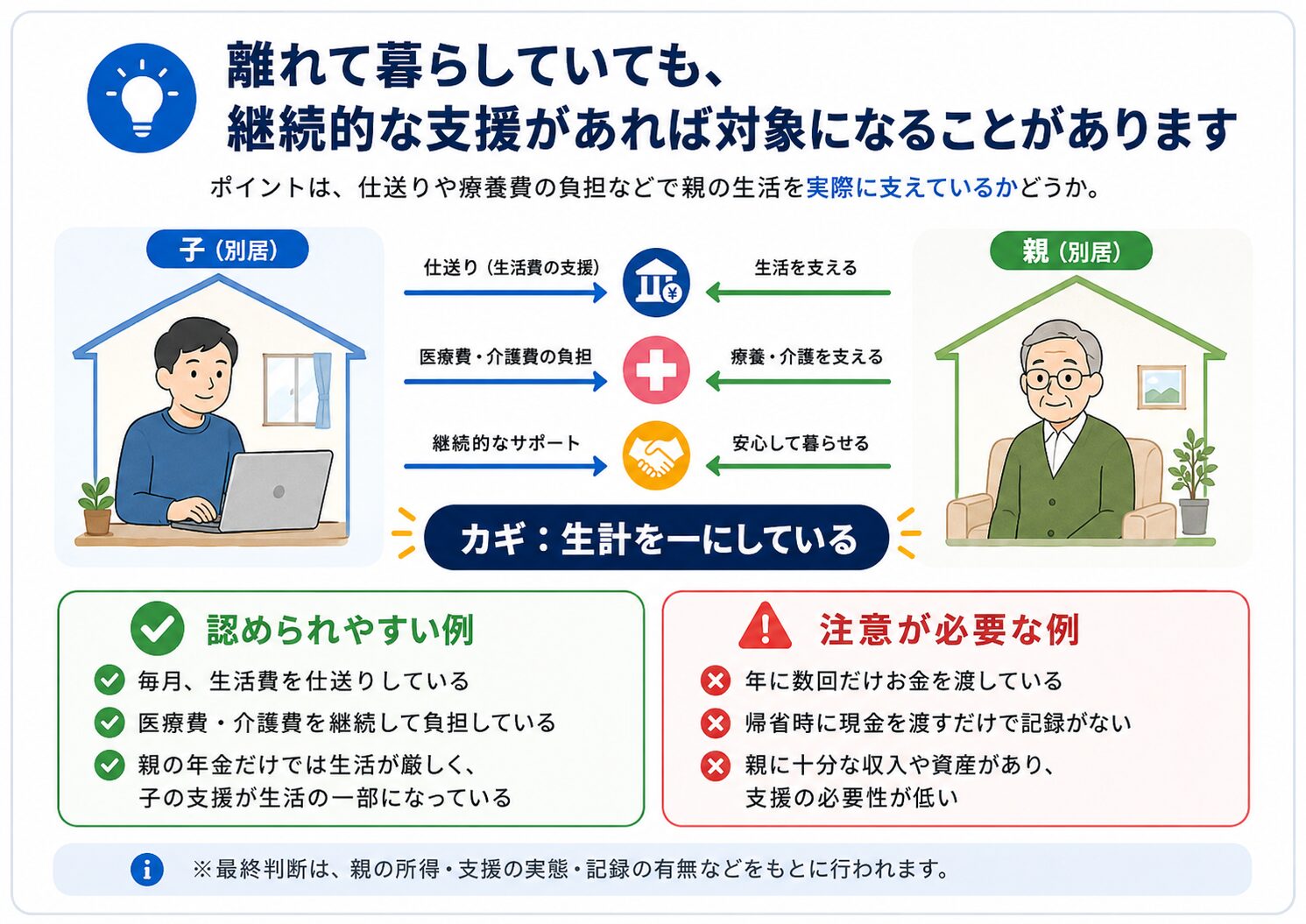別居の親を扶養に入れるための生計を一にする条件を説明した図解