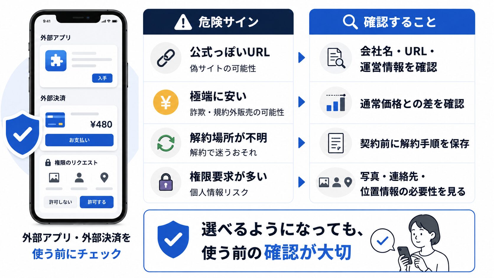 外部アプリや外部決済を使う前に、公式っぽいURL、極端に安い価格、解約場所が不明、権限要求が多いなどの危険サインを確認する図解