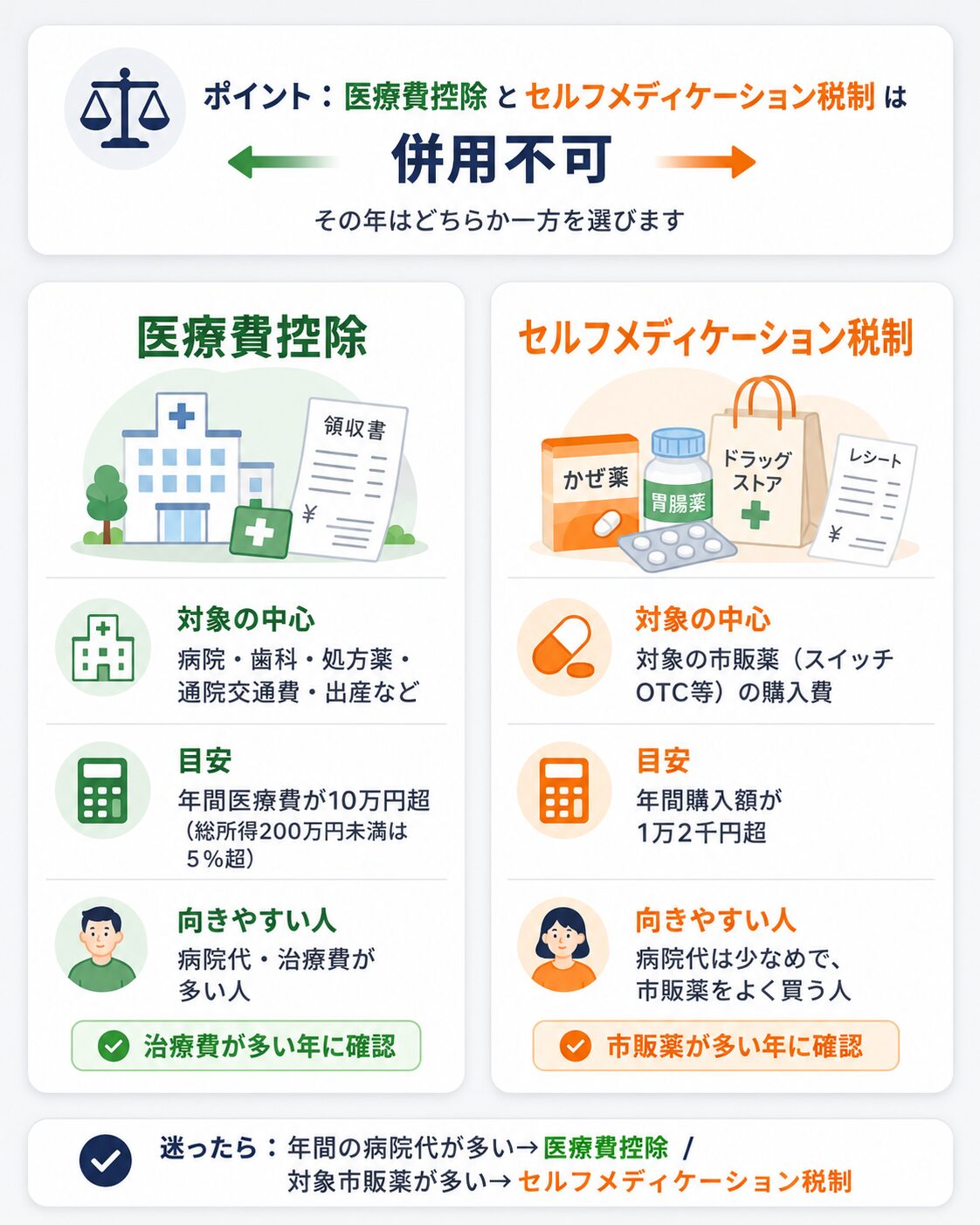 医療費控除とセルフメディケーション税制の違いを病院代と市販薬代で比較した図