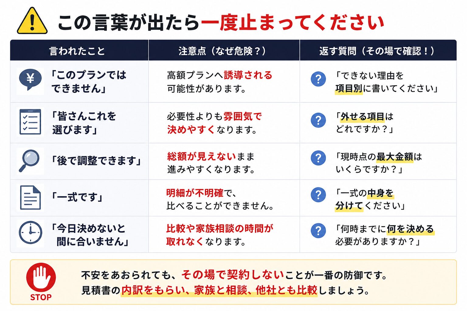 このプランではできません、皆さんこれを選びます、後で調整できます、一式です、今日決めないと間に合いませんという言葉への注意点と返す質問をまとめた図解