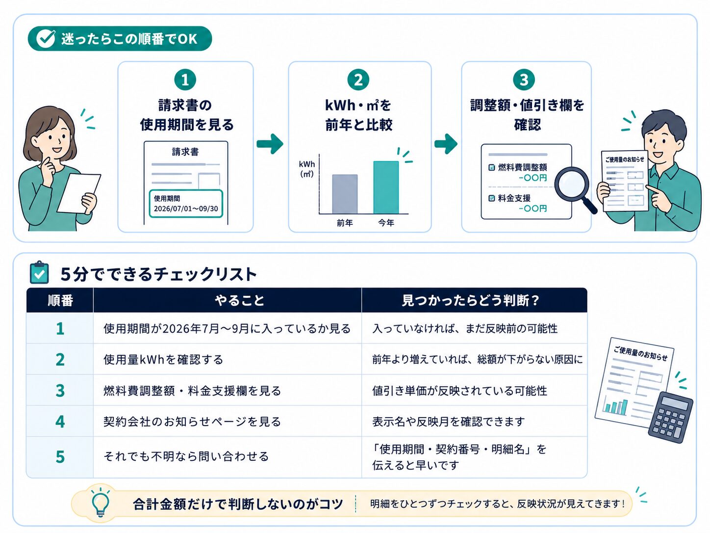 電気代補助金が反映されていないと思った時に確認する手順を示したチェックリスト