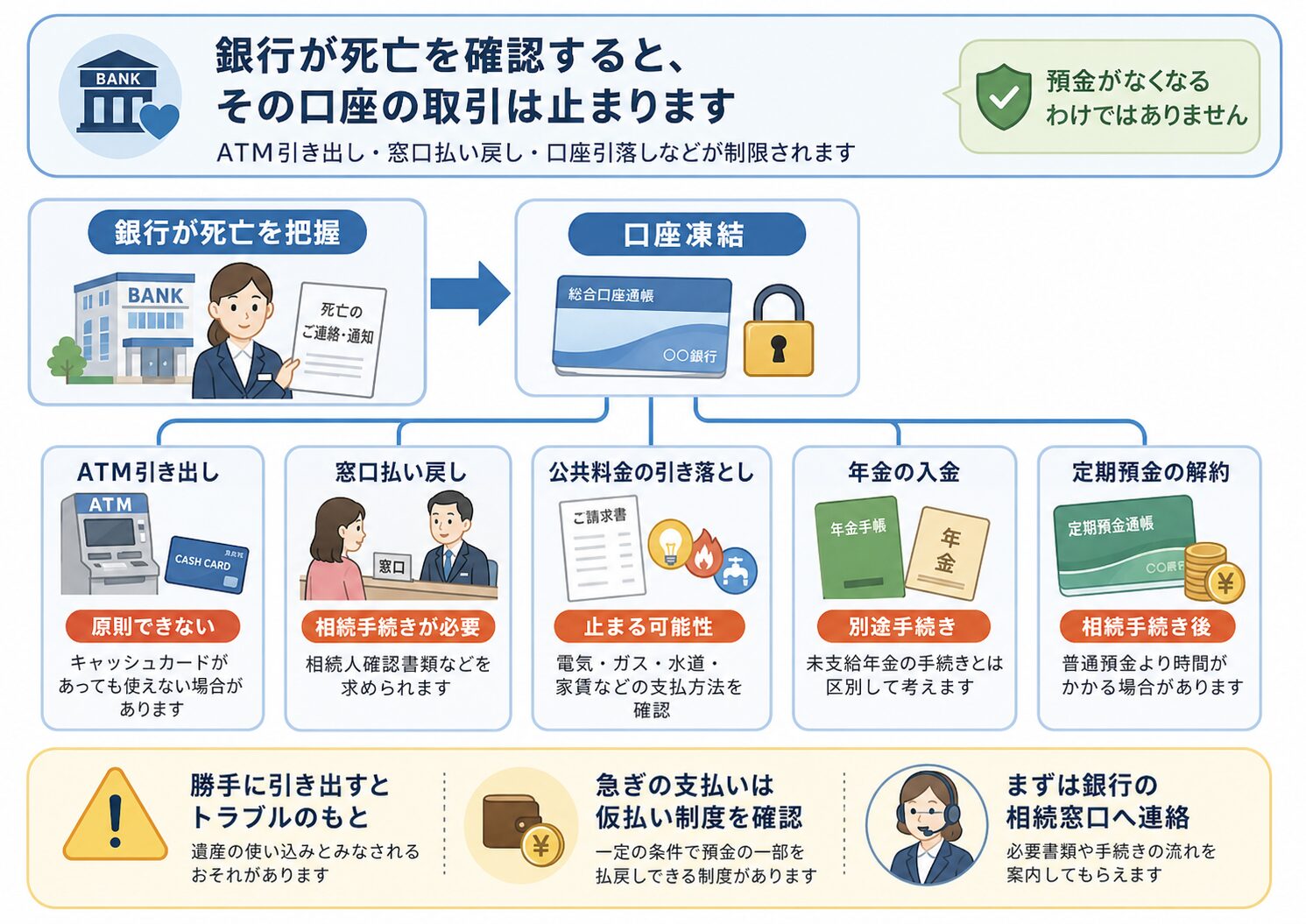 銀行が死亡を把握するとATM引き出しや引き落としなどの取引が止まることを説明する図解