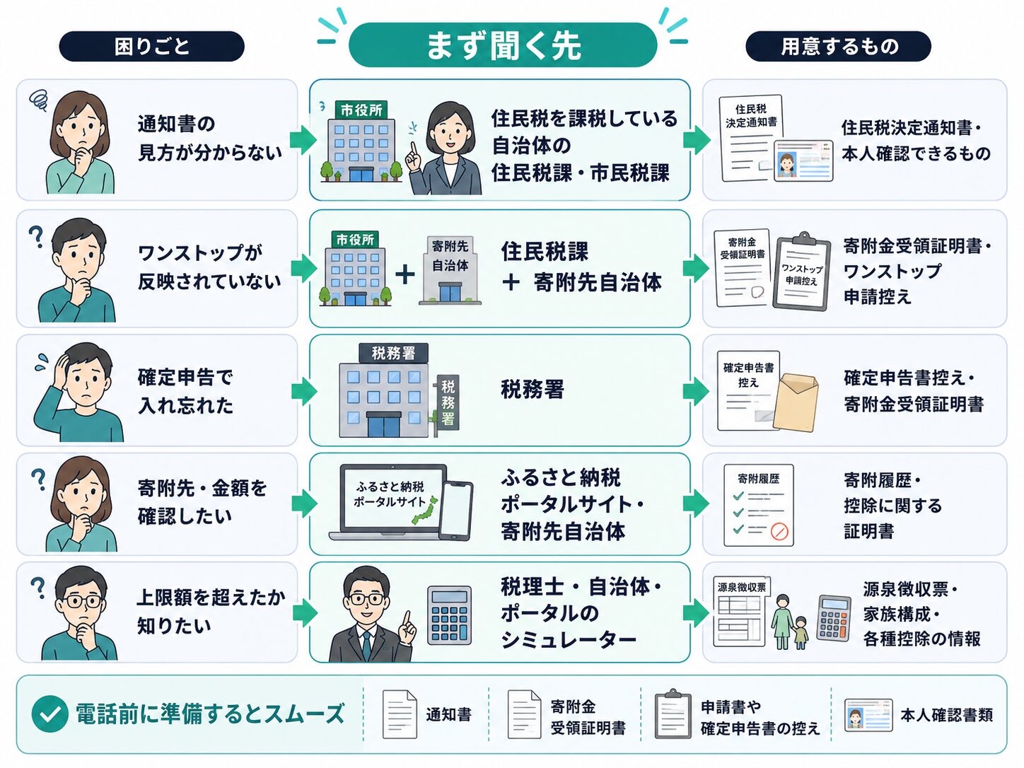住民税課・税務署・寄付先自治体など状況別の問い合わせ先を整理した図