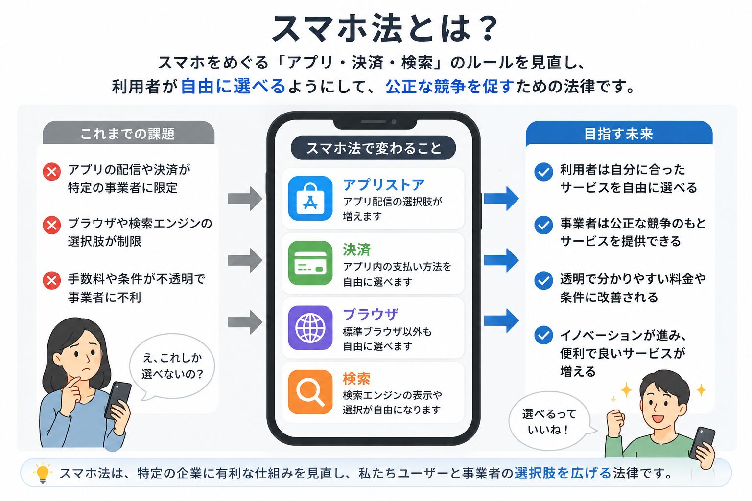 スマホ法とは、アプリ・決済・検索のルールを見直し、利用者が自由に選べるようにして公正な競争を促す法律であることを示す図解