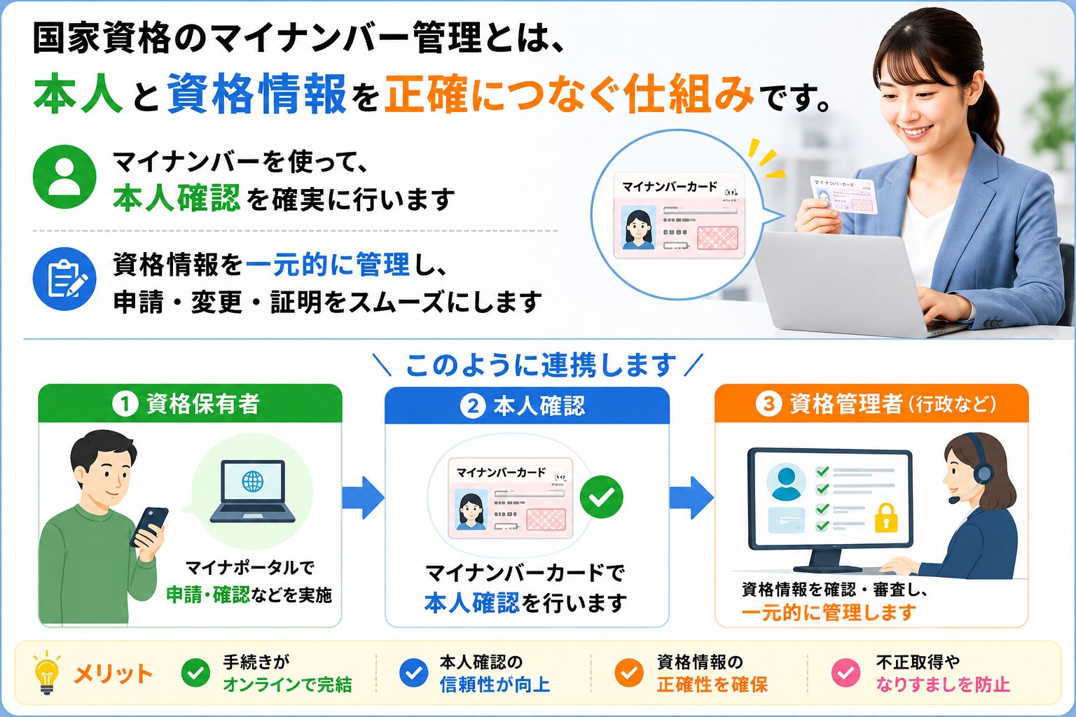 国家資格のマイナンバー管理は、本人確認と資格情報を正確につなぎ、申請・変更・証明をスムーズにする仕組みであることを示す図解