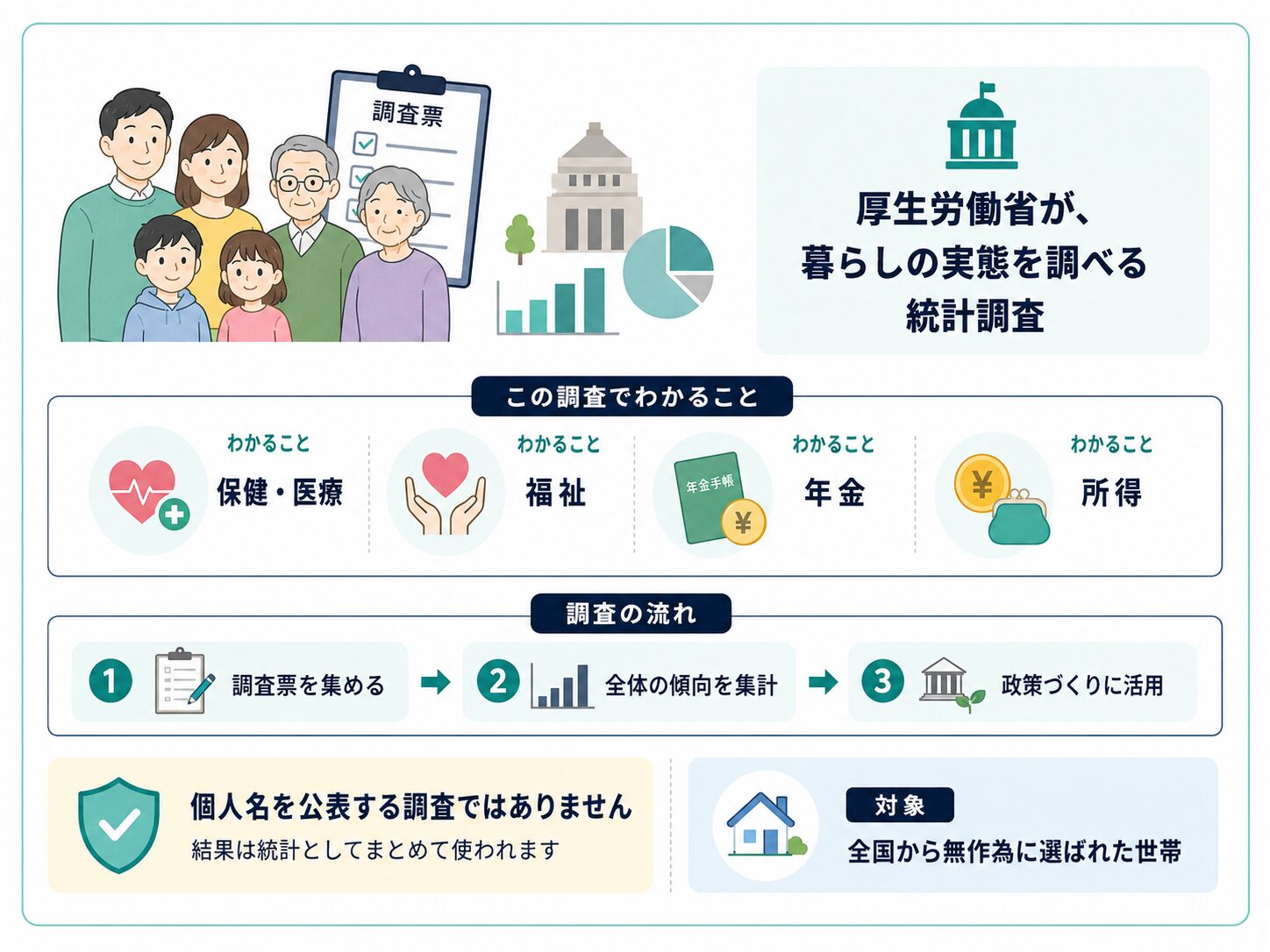 国民生活基礎調査は暮らしの実態を把握する統計調査であることを説明する図解