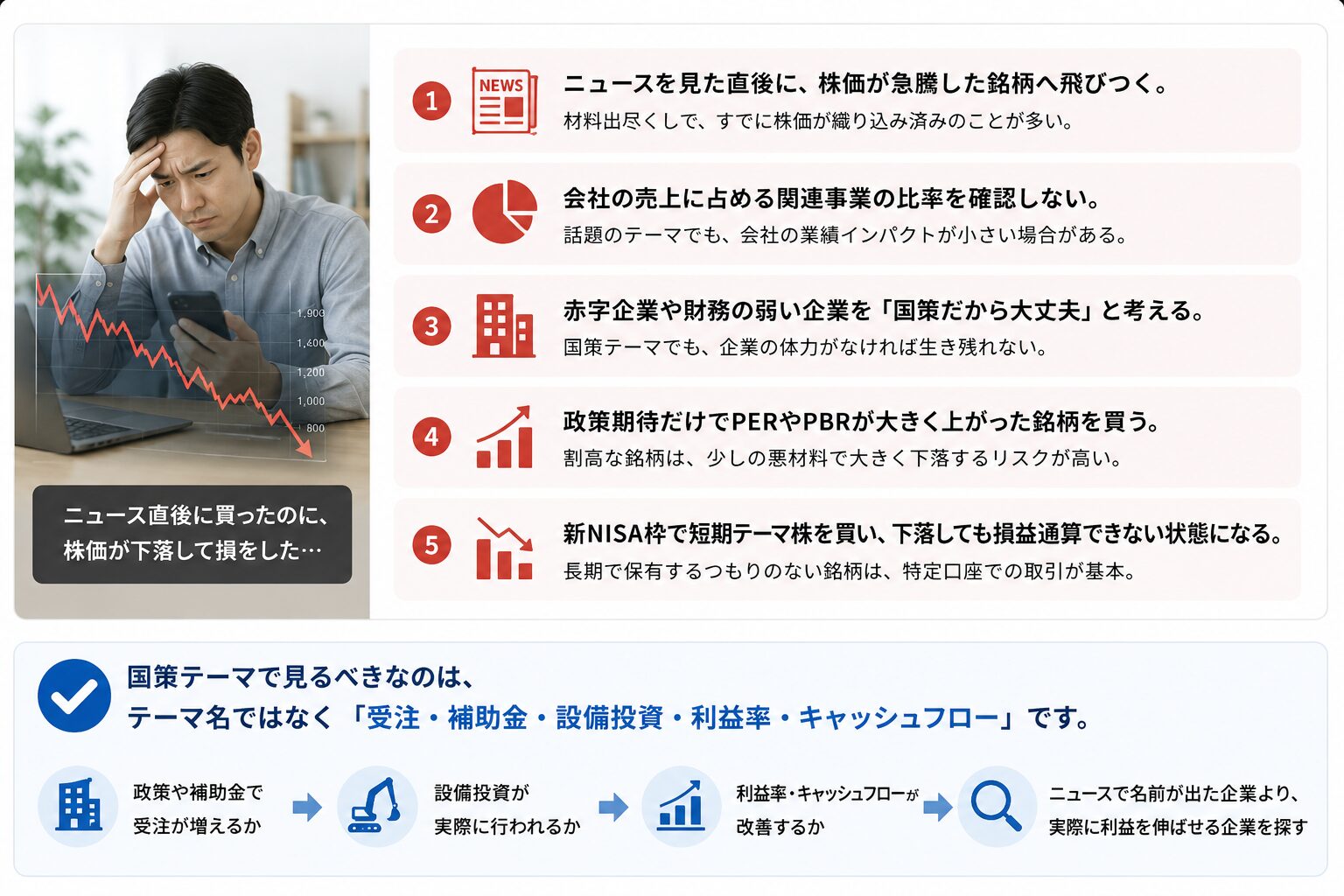 国策テーマ投資で失敗しやすい5パターンと、テーマ名ではなく受注・補助金・設備投資・利益率・キャッシュフローを見るべきことを示す図解