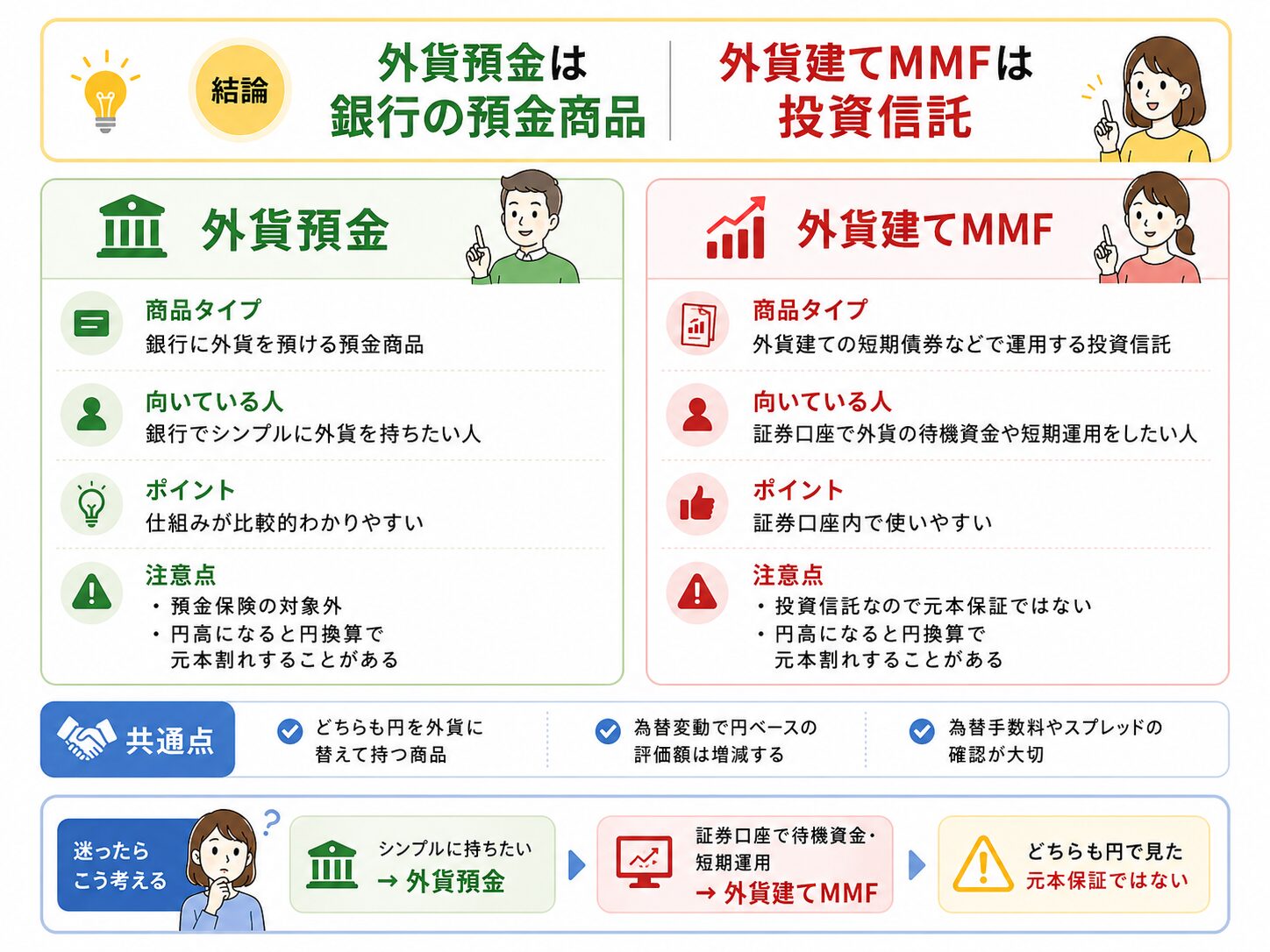 外貨預金は銀行の預金商品、外貨建てMMFは投資信託であることを比較した図解。外貨預金は銀行口座で管理しやすく、外貨建てMMFは証券口座内で外貨を活用しやすいことを説明