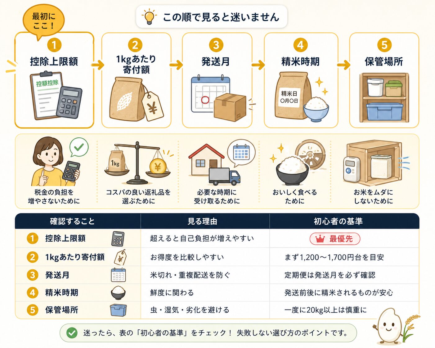 ふるさと納税のお米返礼品を選ぶ前に確認すべき控除上限額、寄付額、発送月、精米時期、保管場所の図解