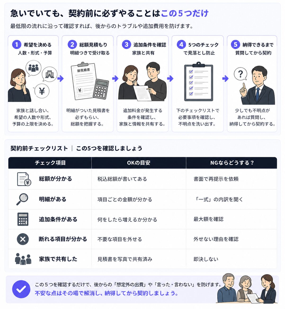 契約前に総額、明細、追加条件、外せる項目、家族共有を確認するチェックリスト図解