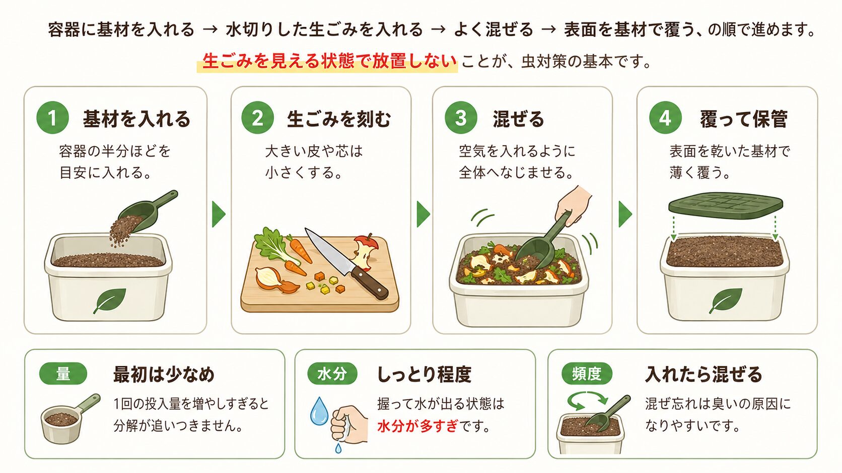 生ごみコンポストの始め方を4ステップで説明した図解
