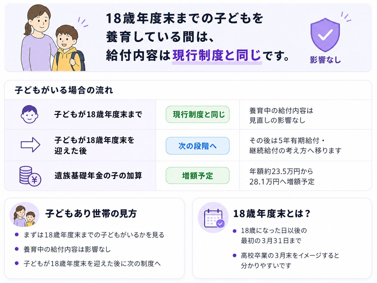 18歳年度末までの子どもを養育している場合の遺族年金の扱いを説明した図
