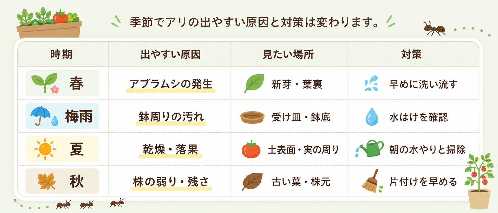 春・梅雨・夏・秋ごとのアリが出やすい原因と対策をまとめた表