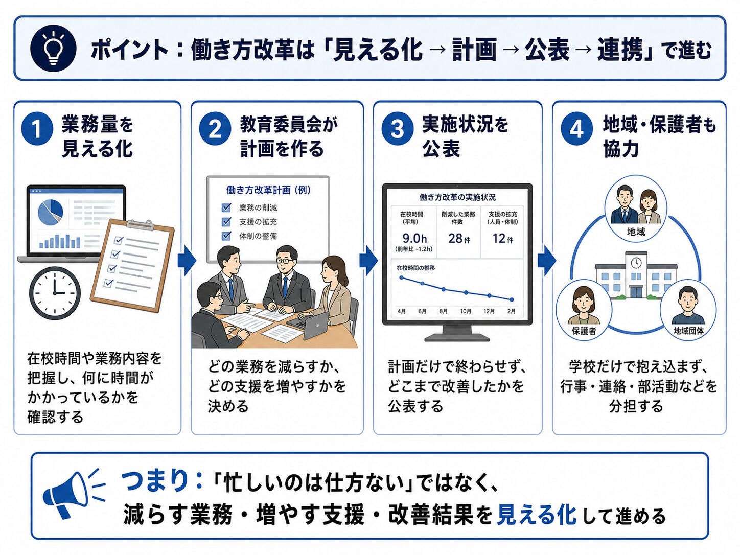 学校の働き方改革が業務量の見える化、教育委員会の計画、実施状況の公表、地域や保護者の協力で進むことを示す図解