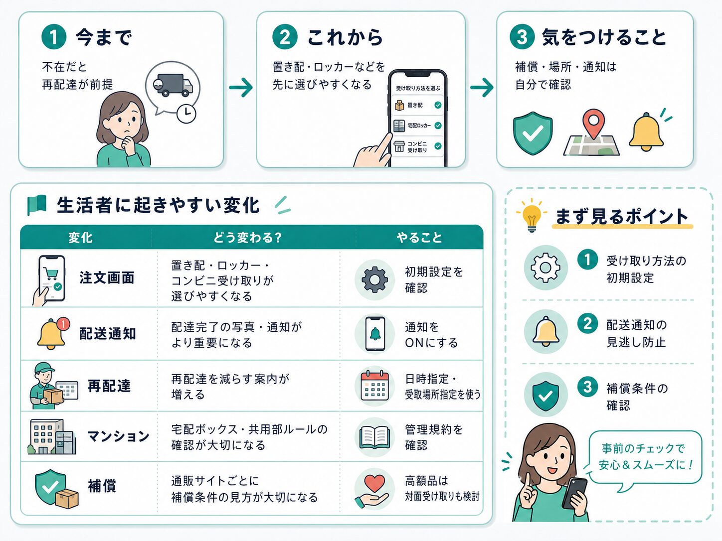 注文画面、配送通知、再配達、マンション、補償の5つの変化を説明する図