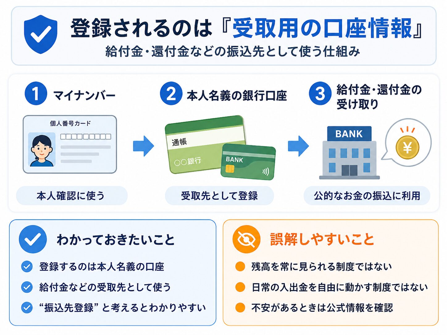 公金受取口座に登録されるのは受取用の口座情報であり残高監視制度ではないことを説明する図解