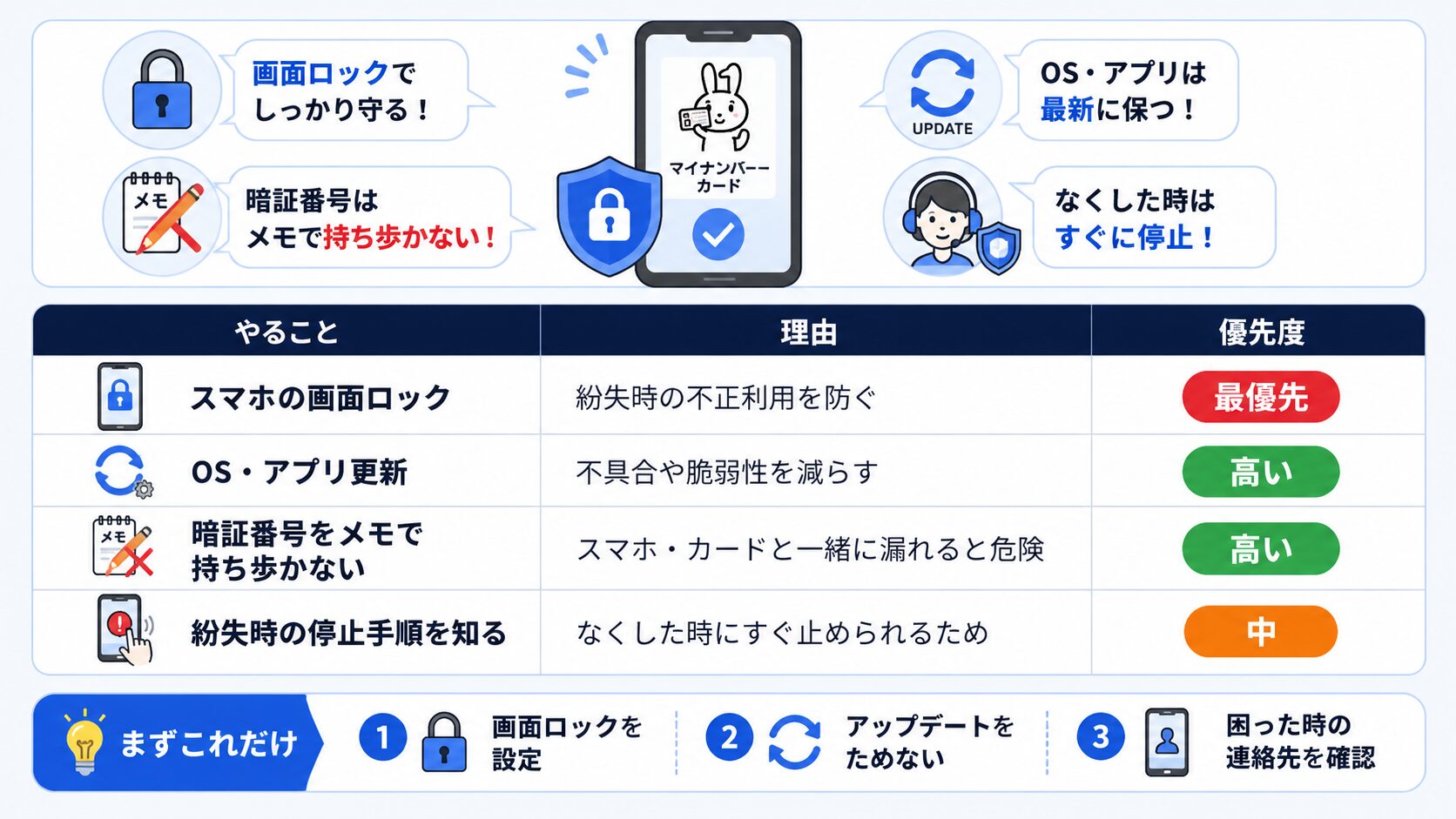 スマホのマイナンバーカードを安全に使うための画面ロックや更新などの対策表