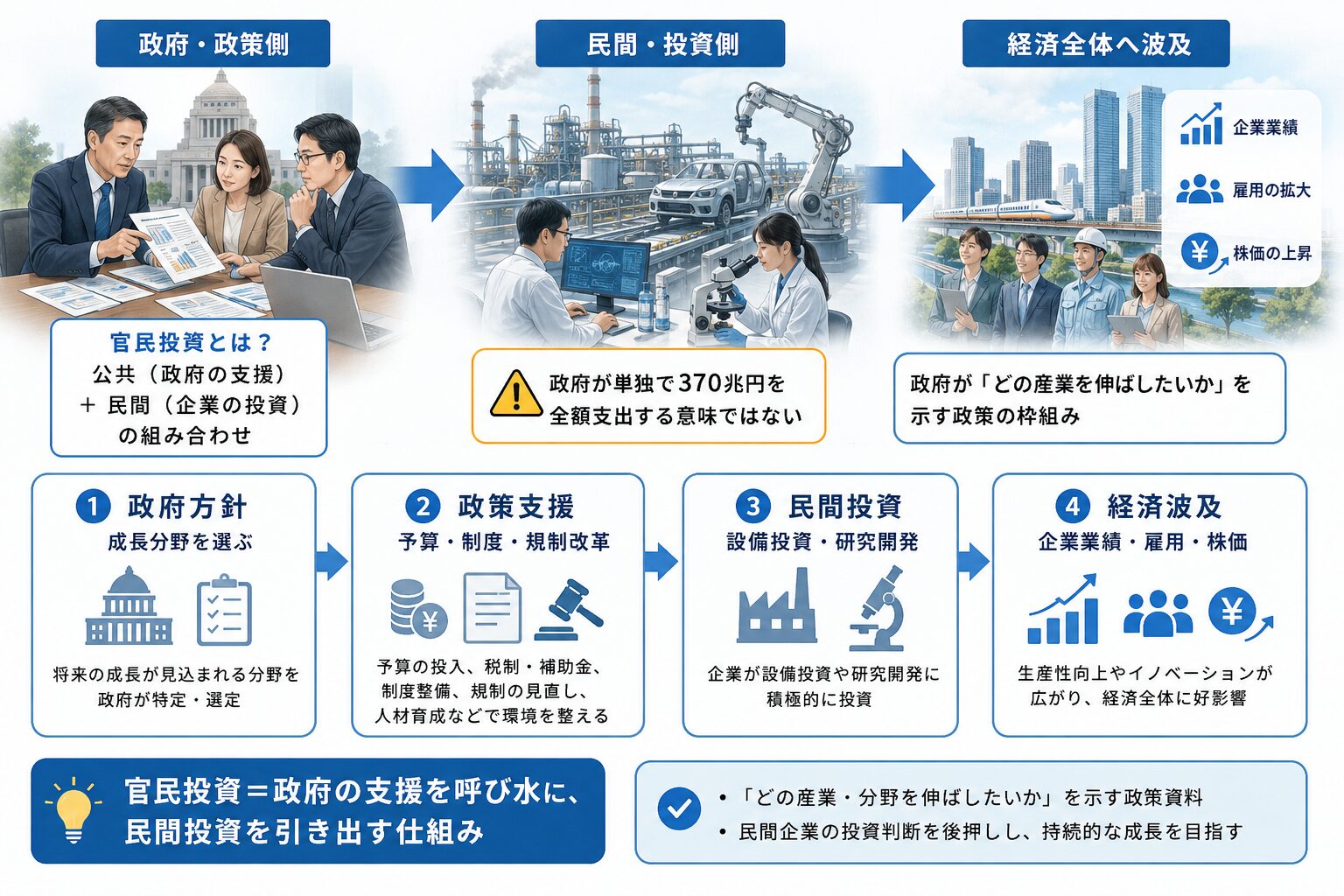 政府方針、政策支援、民間投資、経済波及という官民投資の流れをリアルなイラストで示した図解