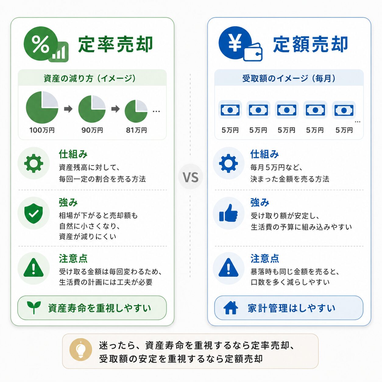 定率売却と定額売却の違いを比較した図解