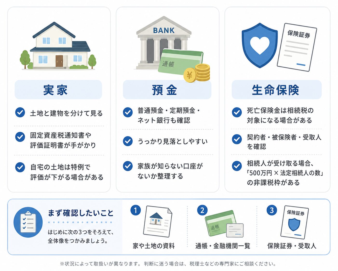 実家・預金・生命保険を相続税の入口判定でどう確認するかを説明する図解