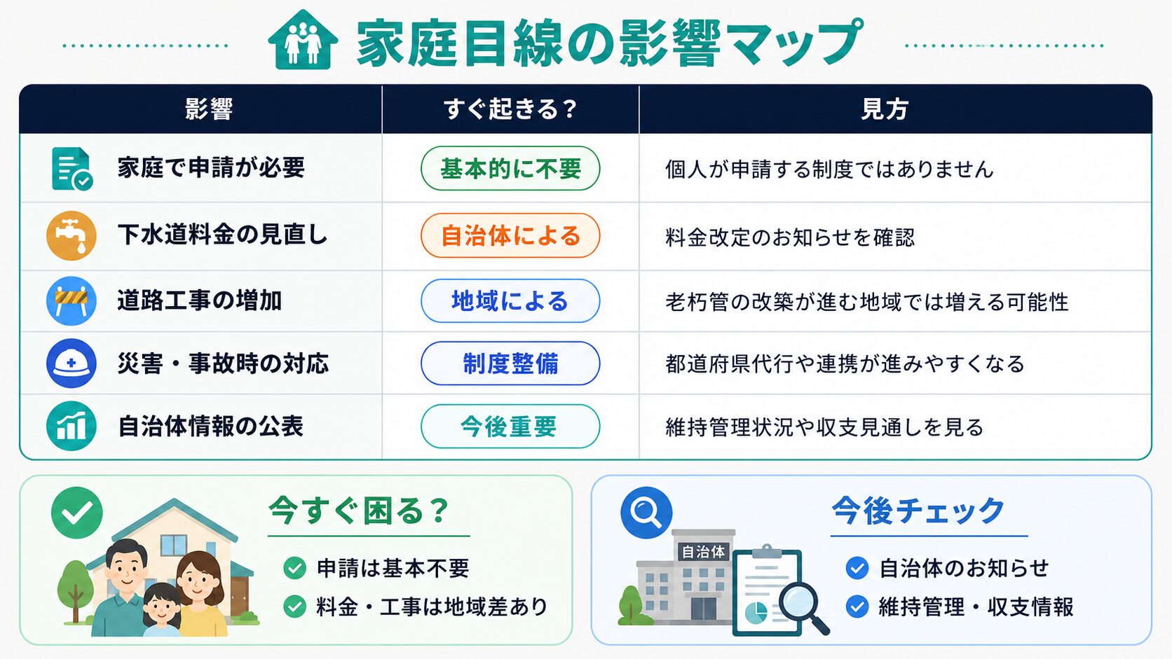 家庭への影響を申請の必要性、料金見直し、道路工事、自治体情報の公表で整理した表