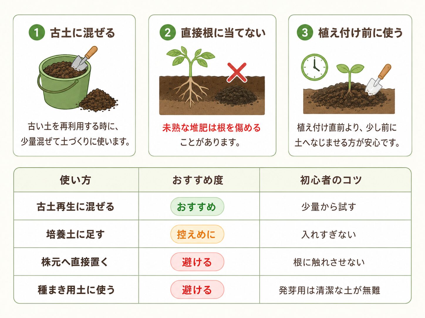 家庭菜園でコンポスト堆肥を使う方法と注意点を説明した図解